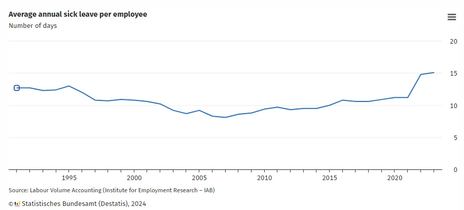 Grafik zur durchschnittlichen jährlichen Krankheitsdauer pro Mitarbeiter von 1990 bis 2024 in Deutschland